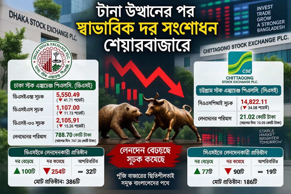 টানা উত্থানের পর স্বাভাবিক দর সংশোধন শেয়ারবাজারে