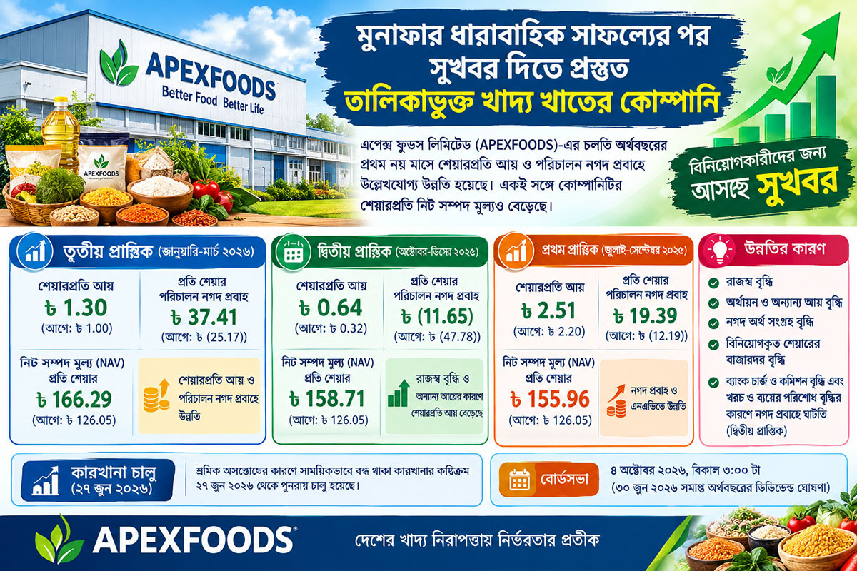 মুনাফার ধারাবাহিক সাফল্যের পর সুখবর দিতে প্রস্তুত খাদ্য খাতের কোম্পানি