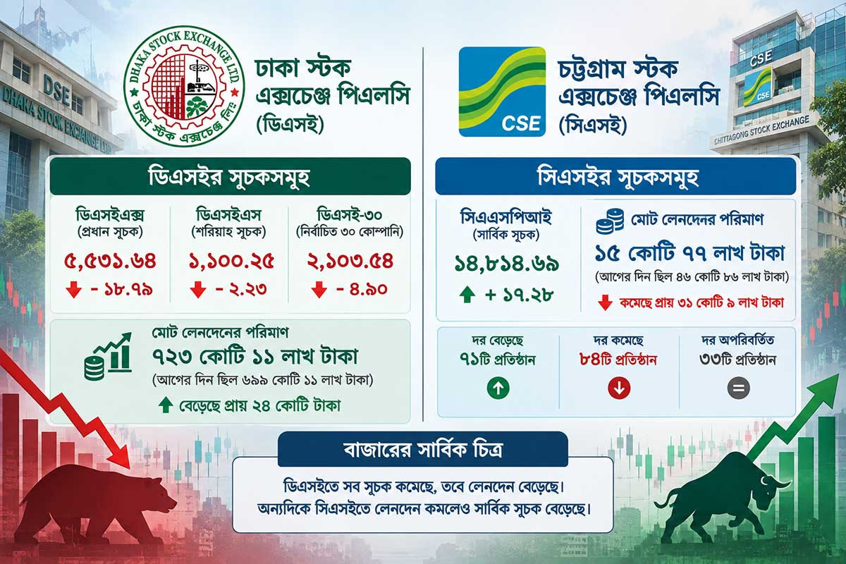 সূচক কমলেও লেনদেনে স্বস্তি, বাজারে সক্রিয়তা বাড়ছে বিনিয়োগকারীদের