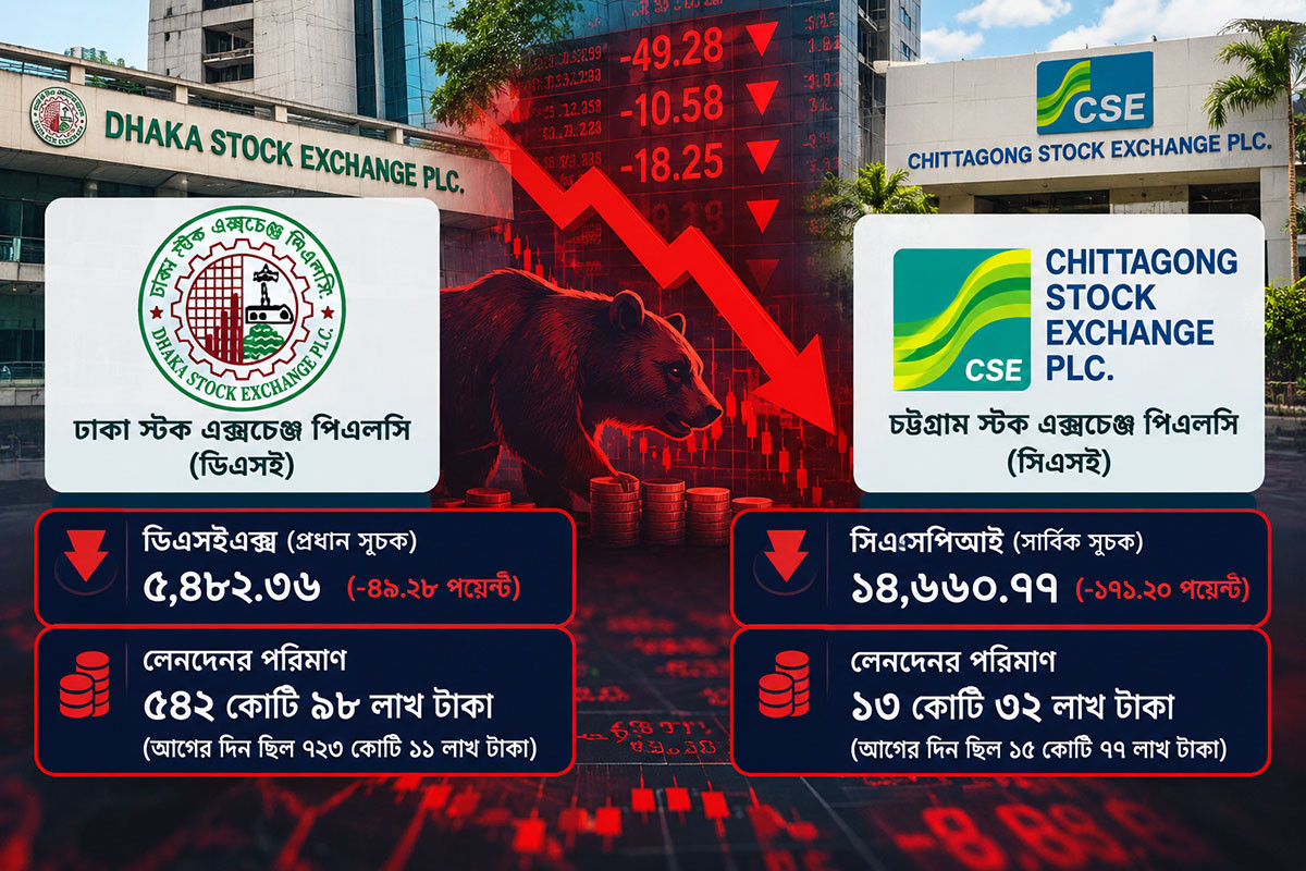 ডিভিডেন্ড মৌসুমেও পতন, আস্থা ধরে রাখতে নিয়ন্ত্রক সংস্থার হস্তক্ষেপ জরুরি